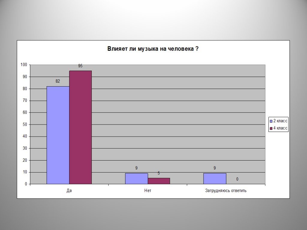 Влияние 4. Диаграмма влияние музыки на человека. Анкета влияние музыки на человека. График влияния музыки на человека. Влияние музыки на человека статистика.