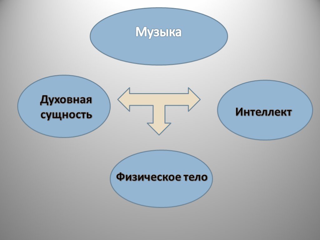 Духовная сущность. Духовная сущность музыка. Влияние музыки на окружающий мир. Влияние музыки на духовную сущность. Связь музыки и окружающего мира.