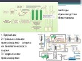 Методы производства биоэтанола. 1 Брожение 2 Промышленное производство спирта из биологического сырья 3 Гидролизное производство
