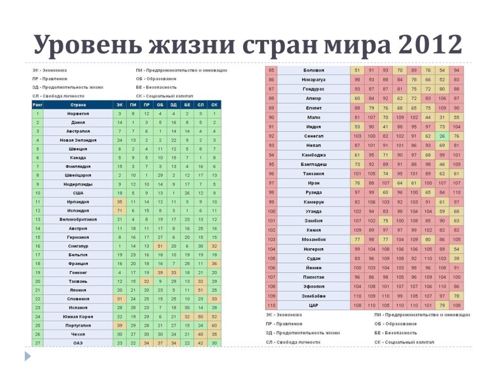 Россия заняла по уровню жизни. Страны по уровню жизни. Таблица стран по уровню жизни. Рейтинг уровня жизни.