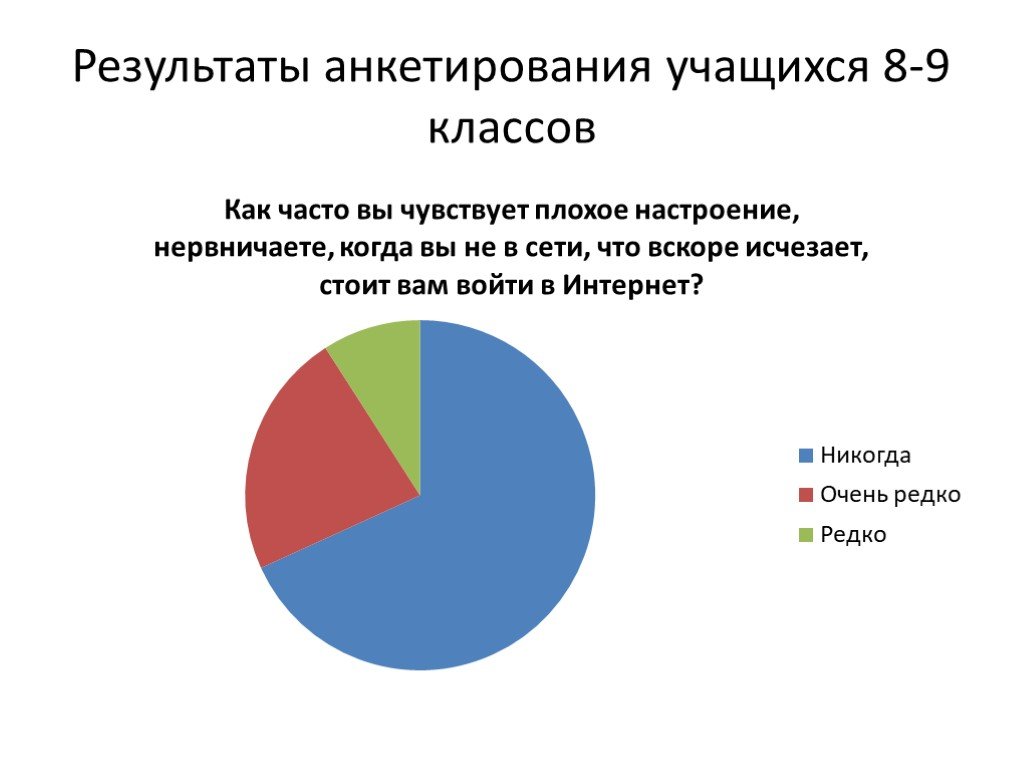 Проект анкетирование 9 класс