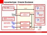 Архитектура Oracle Essbase. Уровень баз данных. Промежуточный уровень. Клиентский уровень. Административные сервисы. Интеграционные сервисы. MaxL, MDX C API, VB API, Java API. Административная консоль. Интеграционная консоль. TCP/IP HTTP Essbase RDBMS ODBC. Обслуживающие сервисы. Essbase Spreadsheet