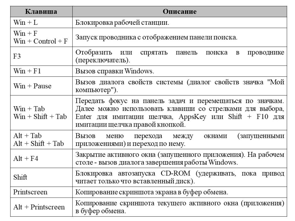 Какая комбинация используется для поиска текста. Таблица горячих клавиш Windows. Таблица сочетаний клавиш ОС Windows.. Функции горячих клавиш клавиатуры компьютера. Горячее сочетание клавиш Windows.