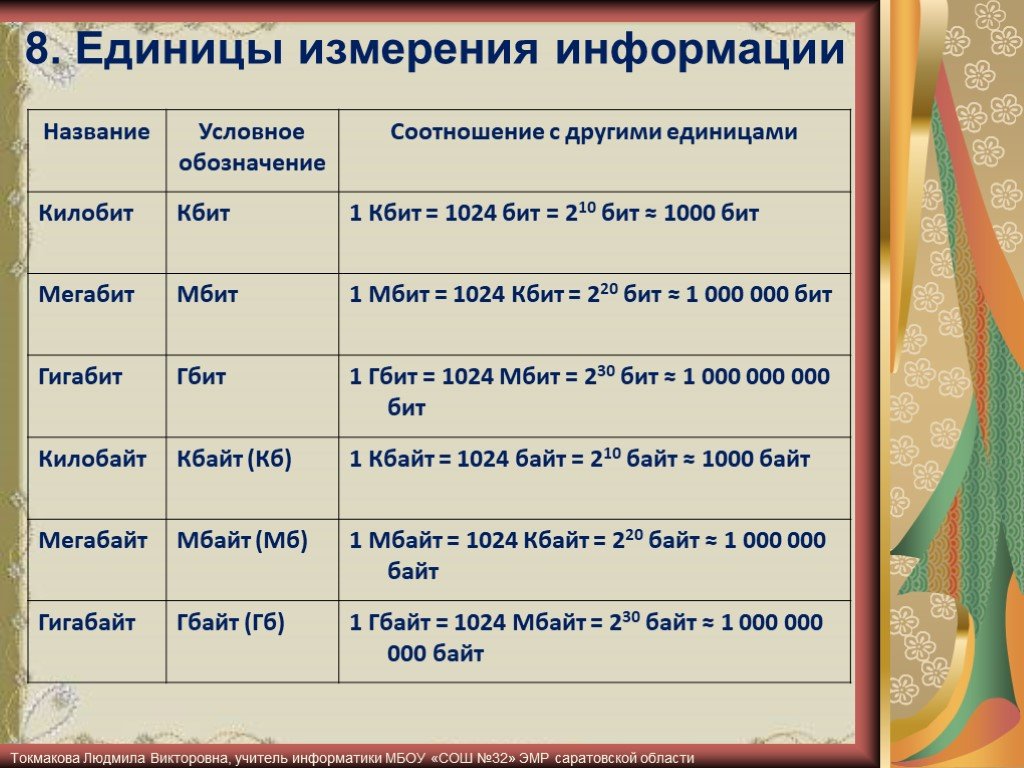 Название единицы измерения. Единицы измерения информации. Названия мер измерения.