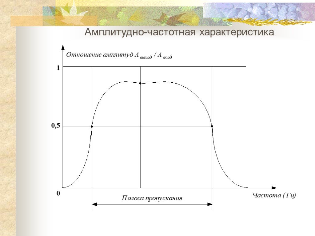 Амплитудно. Амплитудно-частотная характеристика. Полоса пропускания АЧХ. Амплитудно-частотная характеристика (АЧХ). Амплитудначистотная характеристика.