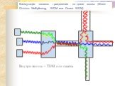 MUX Cross-connect. Коммутация каналов – разделение по длине волны (Wave Division Multiplexing, WDM или Dense WDM). Внутри волны – TDM или пакеты