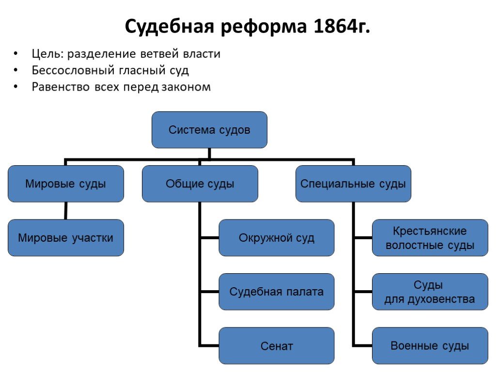 После реформы 1864. Судебная реформа 1864 г.цель.