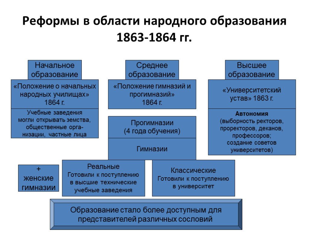 Образовательная реформа кратко. Реформа народного образования 1863-1864 содержание.