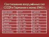 Соотношение вооружённых сил СССР и Германии к июню 1941 г.