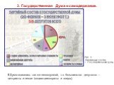 II Дума оказалась так же непослушной, т.к. большинство депутатов – центристы и левые (социал-демократы и эсеры). Рис. 5. Партийный состав II Государственной Думы