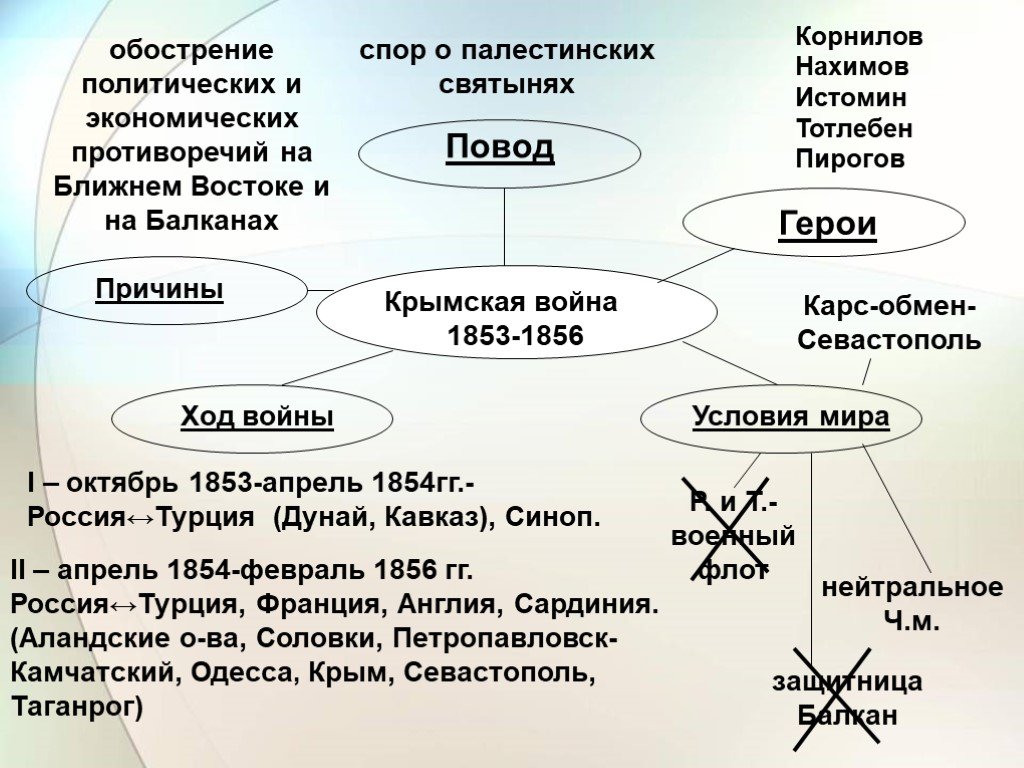 И страны в целом также. Ход Крымской войны 1853-1856.