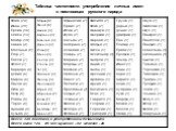 Таблица частотности употребления личных имен в пословицах русского народа
