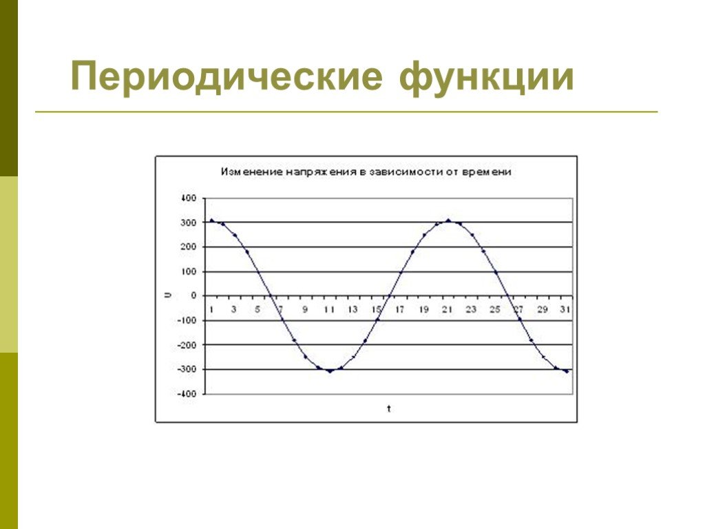 Периодические функции презентация