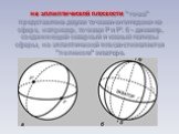 на эллиптической плоскости "точка" представлена двумя точками-антиподами на сфере, например, точками P и P'. б - диаметр, соединяющий северный и южный полюсы сферы, на эллиптической плоскости является "полюсом" экватора.