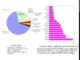 От ВИЧ/СПИДа ежегодно умирает 2,1 миллиона человек, 3/4 из них - в странах, расположенных к югу от Сахары. Страны мира с наиболее высокой степенью распространения ВИЧ/СПИДа среди взрослого населения, 2010 год, доля населения 15-49 лет с выявленным вирусом ВИЧ южнее Сахары