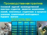 Количество студентов, прошедших практику на базе ДРКБ в 2009-2011г.г. Основной задачей производственной практики студентов является закрепление знаний, полученных студентами в процессе освоения компетенций необходимых будущим врачам