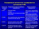 Определение активности изоферментов цитохрома Р-450
