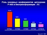 Роль основных изоферментов цитохрома Р-450 в биотрансформации ЛС. CYP3A4 CYP2D6 CYP2C9 CYP1A2 CYP2C19 74,1% 18,8% 15,8%