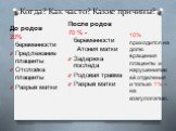 Когда? Как часто? Какие причины? До родов 20% беременности Предлежание плаценты Отслойка плаценты Разрыв матки. После родов 70 % - беременности Атония матки Задержка последа Родовая травма Разрыв матки. 10% приходится на долю вращения плаценты и нарушениями её отделения и только 1% - на коагулопатию