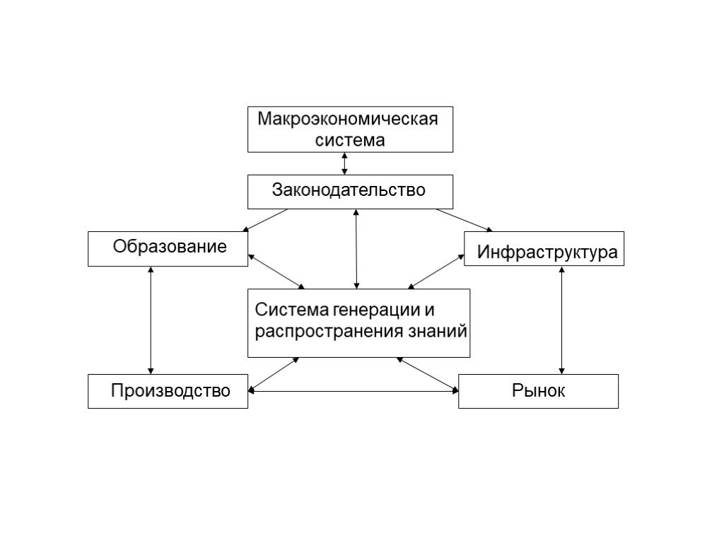 Схема вопросы макроэкономики