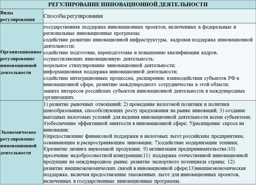 Регулированные виды деятельности. Методы государственного регулирования инновационной деятельности. Государственное регулирование инновационной деятельности в России. Виды регулирования инновационной деятельности. Методы гос регулирования инновационной деятельности.