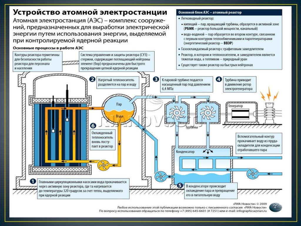 Выработка электроэнергии с использованием пнг является примером. Схема АЭС С реакторами. Принцип работы реактора атомной электростанции. Ядерный реактор АЭС схема. Схема активной зоны ядерного реактора.