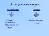 Этап усвоения звука. Воспитатель Уточняет правильное произношение звука. Логопед Автоматизирует звук