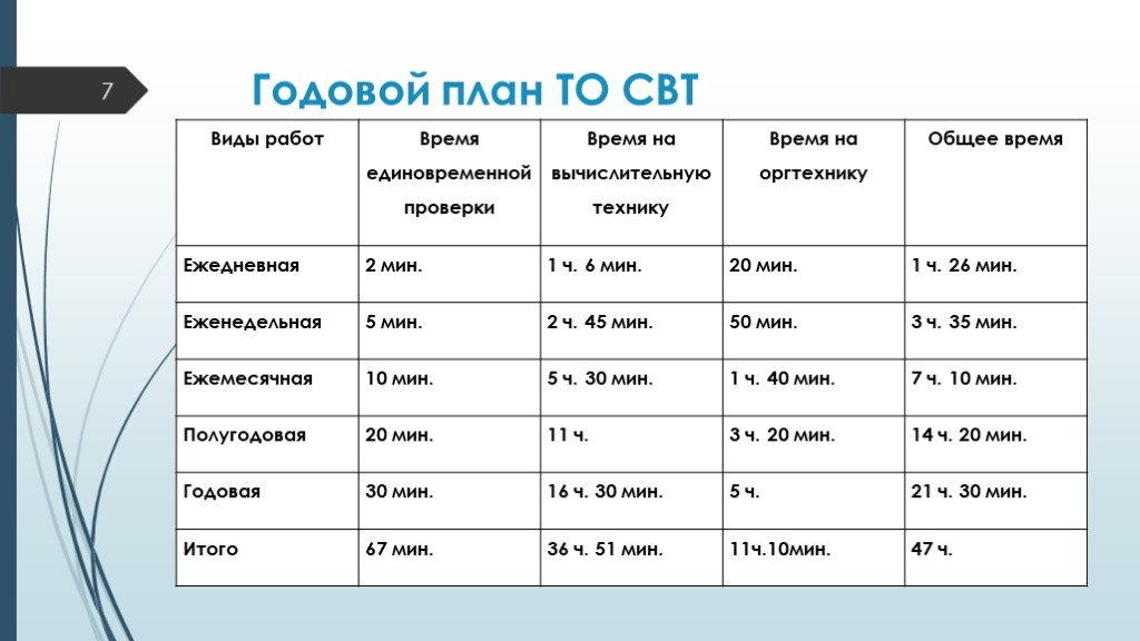 1 ч 21 мин. Виды технического обслуживания компьютеров. Виды технического обслуживания компьютеров реферат.