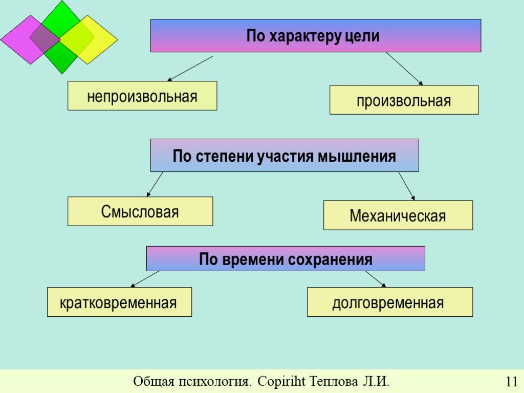 Речь и сознание познавательные процессы презентация 8 класс