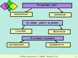 По характеру цели непроизвольная произвольная. По степени участия мышления. Смысловая Механическая. По времени сохранения. кратковременная долговременная