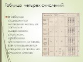 Таблица четырех счислений. В таблице содержится название чисел, их запись в славянском, римском, арабском счислении, а также, как откладывается каждое из чисел на русских счетах
