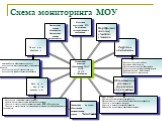 Схема мониторинга МОУ