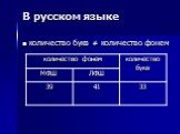 В русском языке. количество букв ≠ количество фонем