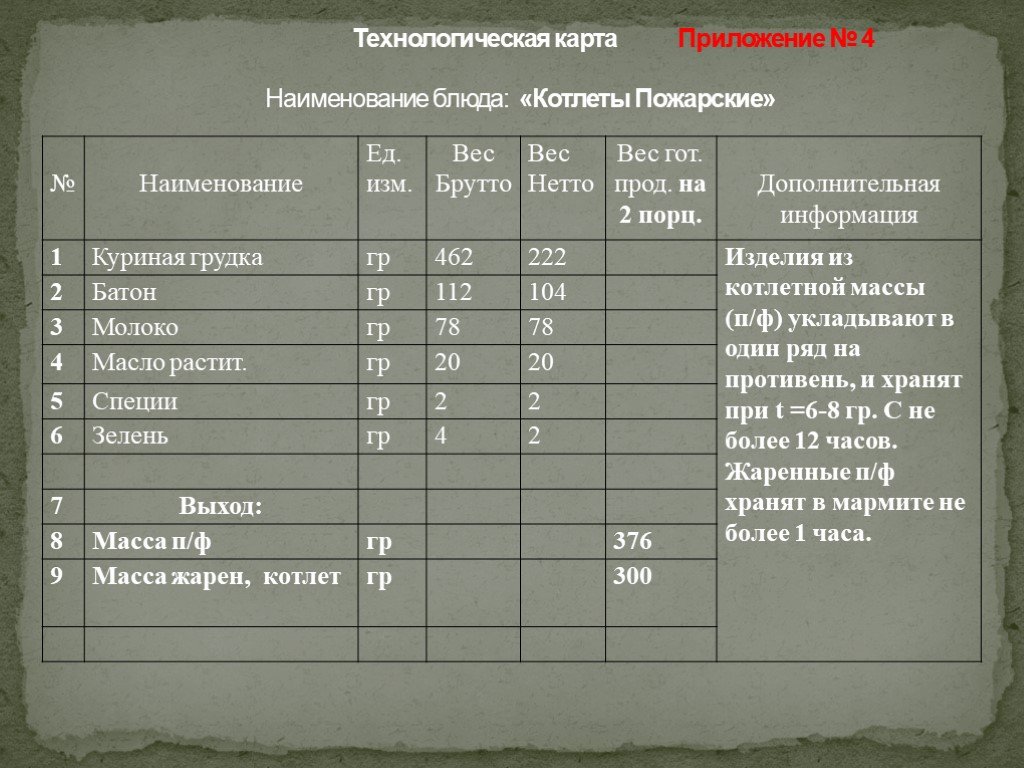 Котлета пожарская технологическая карта