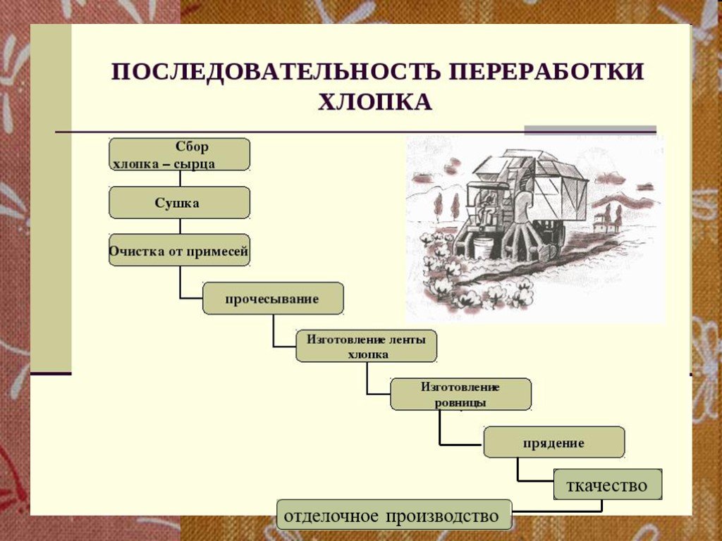 Процесс тканей. Схема производства хлопчатобумажной ткани. Процесс переработки хлопка. Схема производства хлопка. Технология производства хлопчатобумажных тканей.