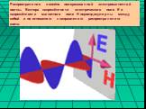 Распространение линейно поляризованной электромагнитной волны. Вектора напряжённости электрического поля E и напряжённости магнитного поля H перпендикулярны между собой и по отношению к направлению распространению света.