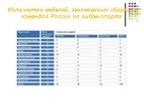 Количество медалей, завоеванных сборной командой России по видам спорта