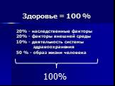 Здоровье = 100 % 20% - наследственные факторы 20% - факторы внешней среды 10% - деятельность системы здравоохранения 50 % - образ жизни человека. 100%