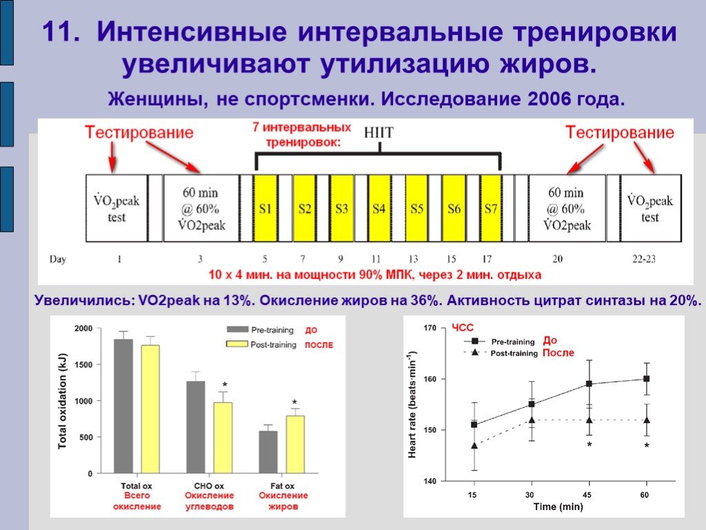 Соотношение объема и интенсивности. Виды интервальных тренировок. Интервальные тренировки схема. Интервальная тренировка пример. Интервальный Тип тренировки пример.