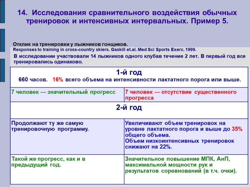 Тренировочный год. Обычный тренировочный год имеет. Обычный тренировочный год имеет 3 периода. Интервальная тренировка лыжника гонщика пример. Объемы тренировки лыжников.