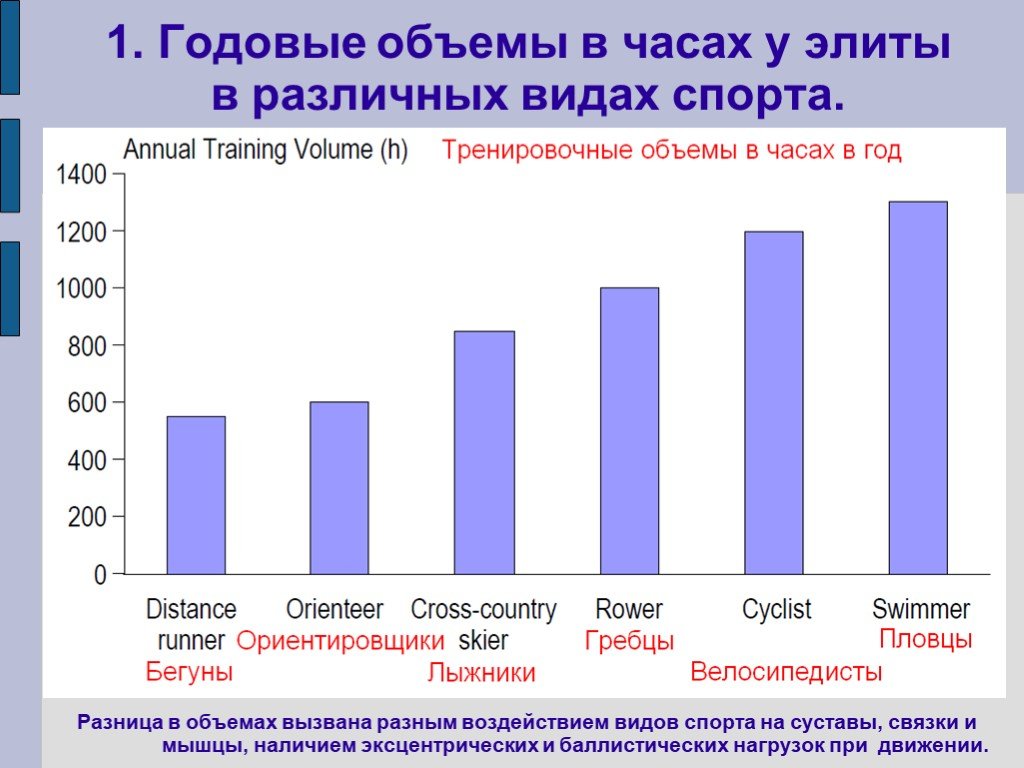 Разница объемов. Объем тренировок в разных видах спорта. Объем в спорте. Влияние разных видов спорта на жизненную ёмкость легких.