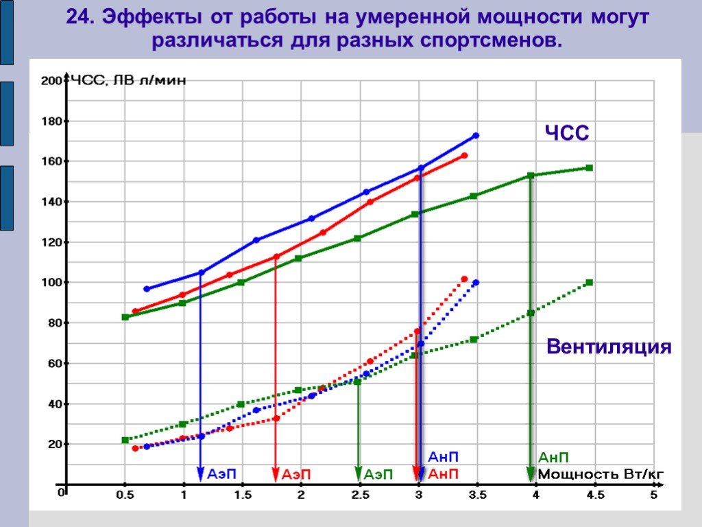 Незначительная мощность. Умеренная мощность. Сколько продолжается работа умеренной мощности?.