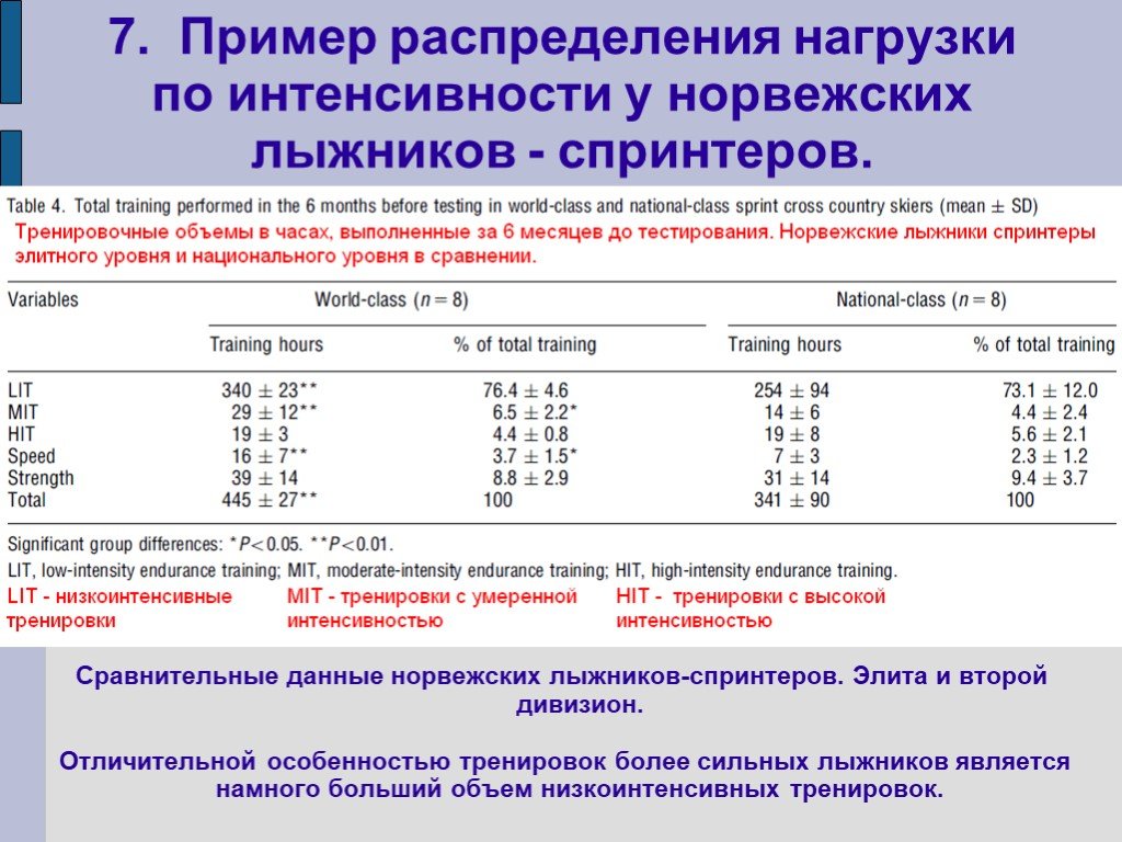 План тренировок лыжника