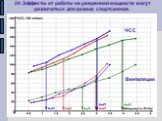 24. Эффекты от работы на умеренной мощности могут различаться для разных спортсменов. ЧСС Вентиляция