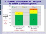 5. Пример распределения нагрузки по зонам у велосипедистов. Данные по группе элитных испанских велосипедистов, возраст до 23 лет. 3-х зонная модель.