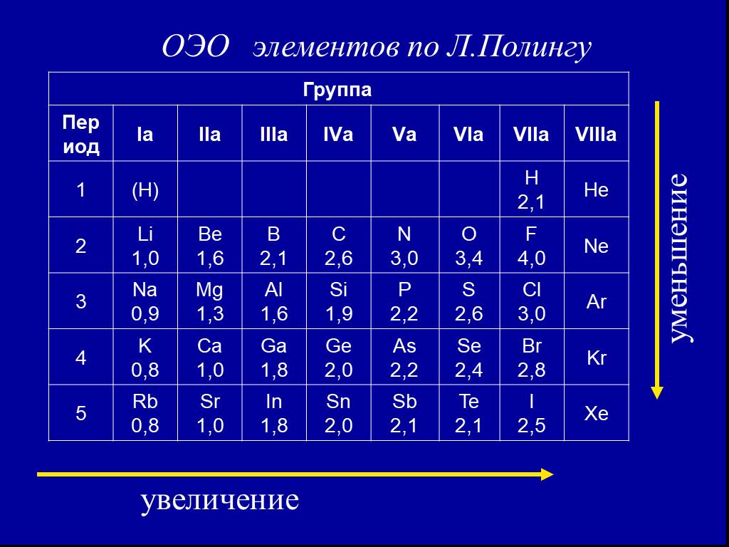 Неметаллы с одинаковой электроотрицательностью. Шкала относительной электроотрицательности Полинга. Относительная электроотрицательность химических элементов таблица. Относительная электроотрицательность атомов элементов по Полингу. Таблица электроотрицательности химических элементов Менделеева.