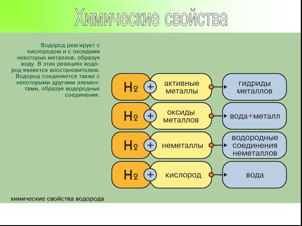 Водород взаимодействует с. С чем взаимодействует водород вещества. Водород реагирует с. С чем может реагировать водород.