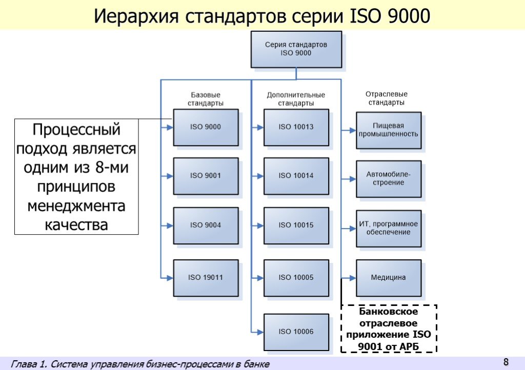 Должностная смк. Структура стандартов ИСО 9000. ИСО 9000 схема. Одним из принципов международной системы качества ИСО-9000 является. Блок схема структуры стандарта ИСО 9000:2015.