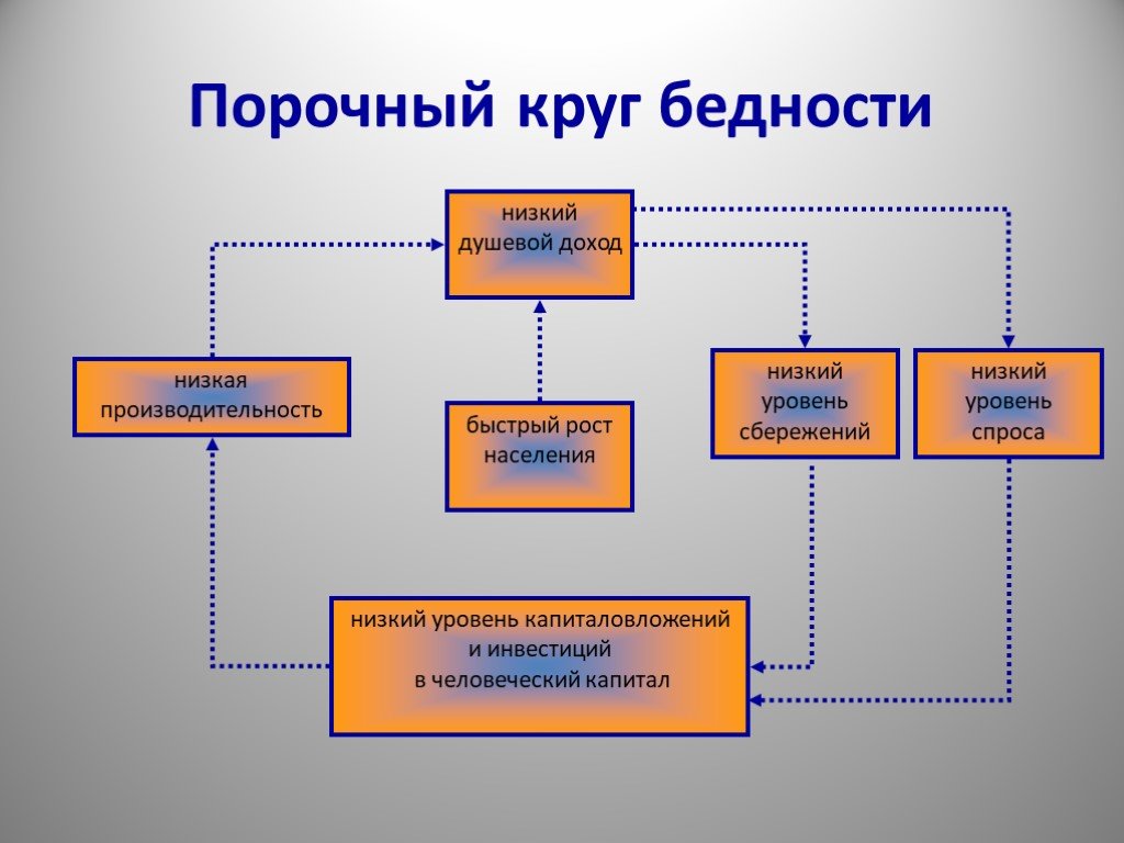 Кругом нищета. Порочный круг бедности. Схема порочного круга бедности. Теория порочного круга. Схема порочного круга.