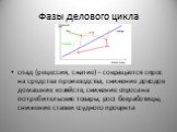 спад (рецессия, сжатие) – сокращается спрос на средства производства, снижение доходов домашних хозяйств, снижение спроса на потребительские товары, рост безработицы, снижение ставки ссудного процента